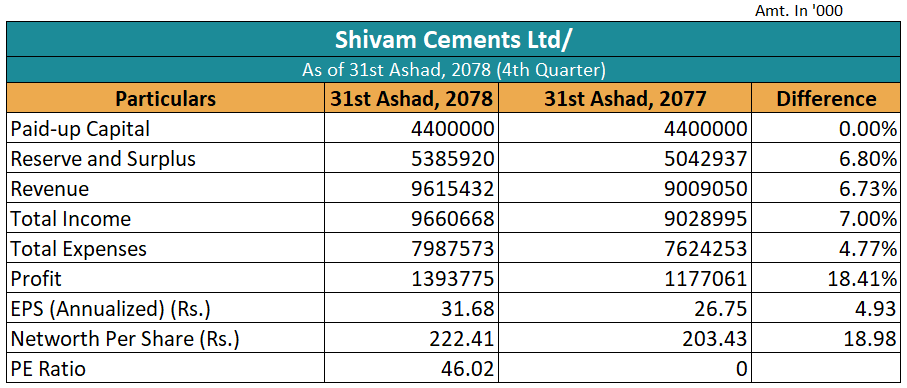 शिवम् सिमेन्ट्सको नाफा बढ्यो, ईपीएस कति?