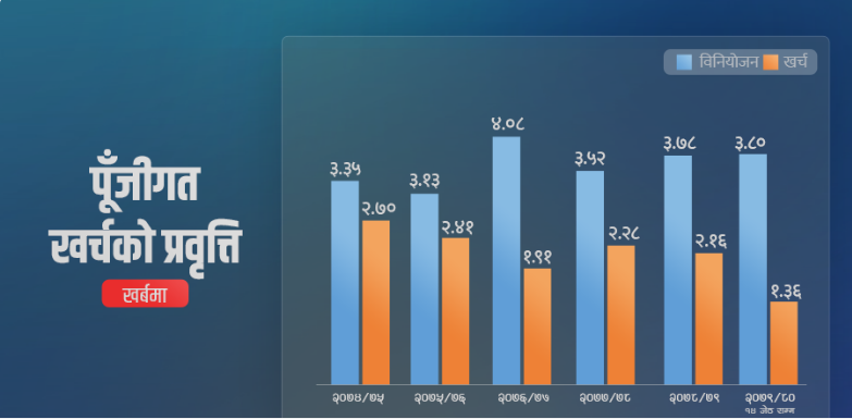 चालु आव सकिन ४५ दिन मात्र बाँकी रहँदा पूँजीगत खर्च ३६ प्रतिशत मात्र