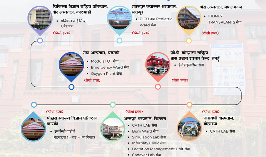 यी ८ संघीय अस्पतालमा थपिँदैछन् वैशाख महिनाभित्र १५ सेवा