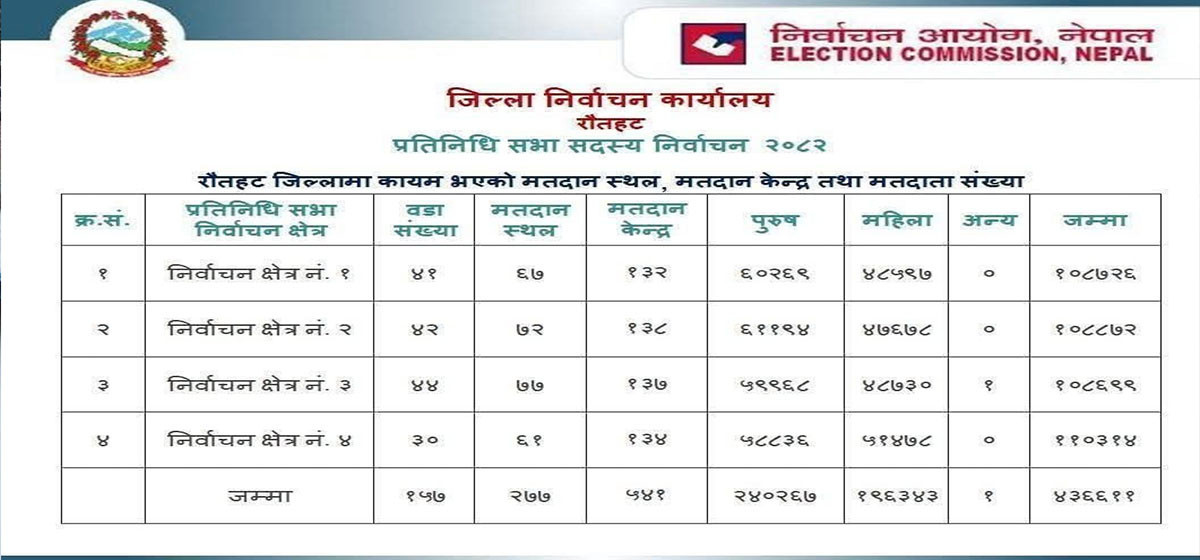 प्रतिनिधिसभा निर्वाचनः एक मतदाता स्थल सहित १८ केन्द्र थप